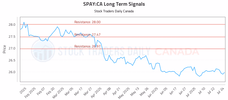 Stock Chart for SPAY:CA
