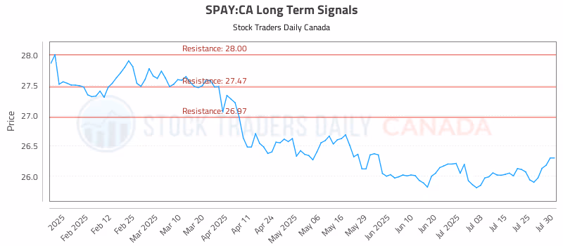 Stock Chart for SPAY:CA