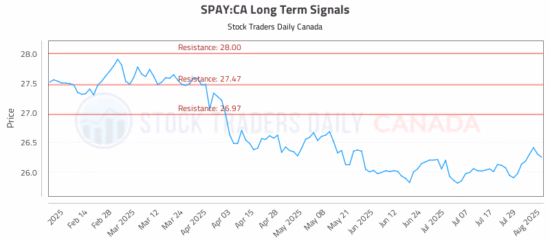 Stock Chart for SPAY:CA