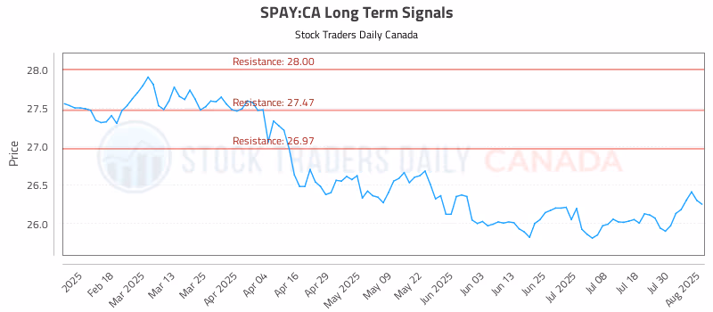 Stock Chart for SPAY:CA