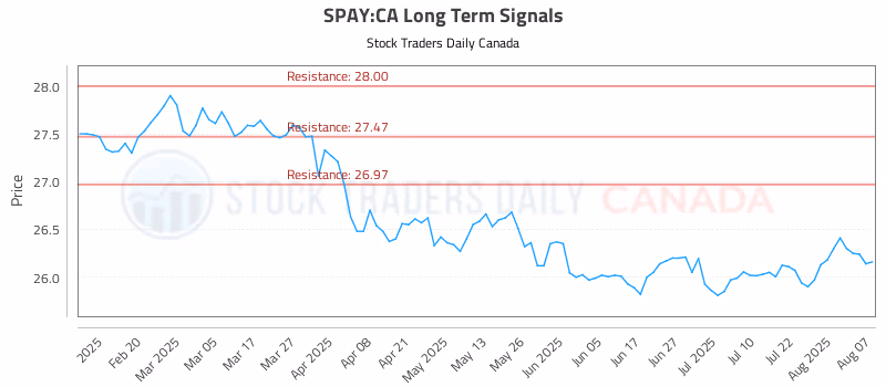 Stock Chart for SPAY:CA