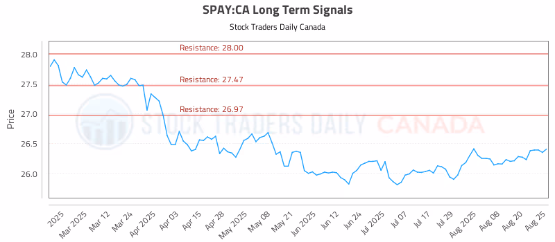 Stock Chart for SPAY:CA