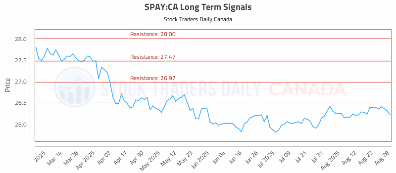 Stock Chart for SPAY:CA