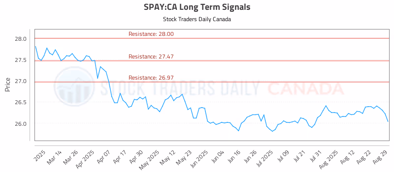 Stock Chart for SPAY:CA