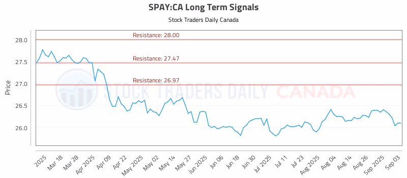 Stock Chart for SPAY:CA