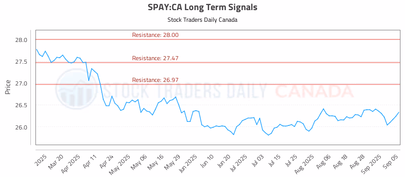 Stock Chart for SPAY:CA