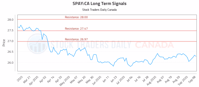 Stock Chart for SPAY:CA