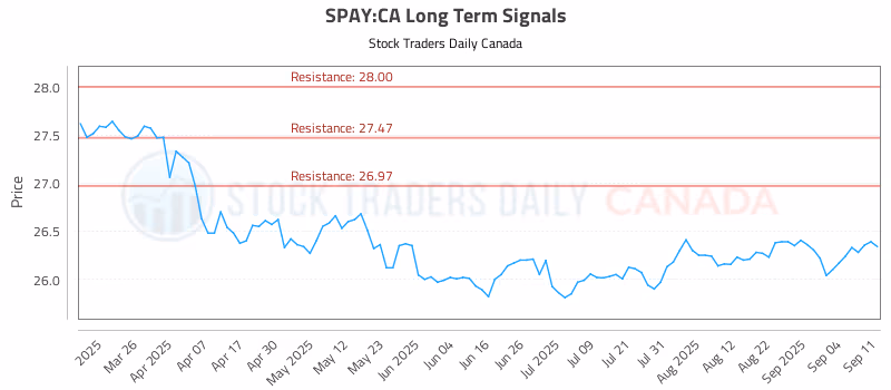 Stock Chart for SPAY:CA