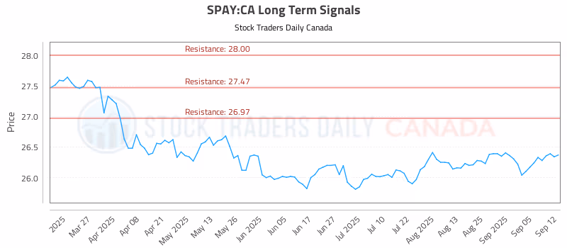 Stock Chart for SPAY:CA