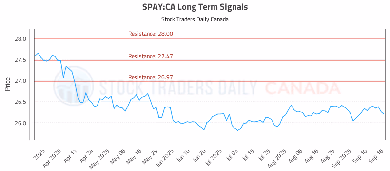 Stock Chart for SPAY:CA