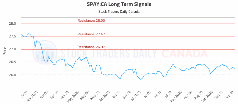 Stock Chart for SPAY:CA