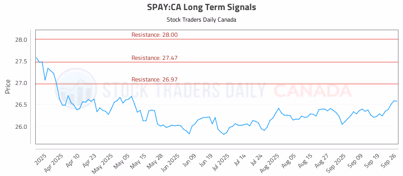 Stock Chart for SPAY:CA