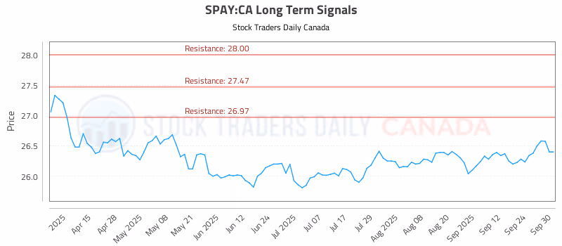 Stock Chart for SPAY:CA