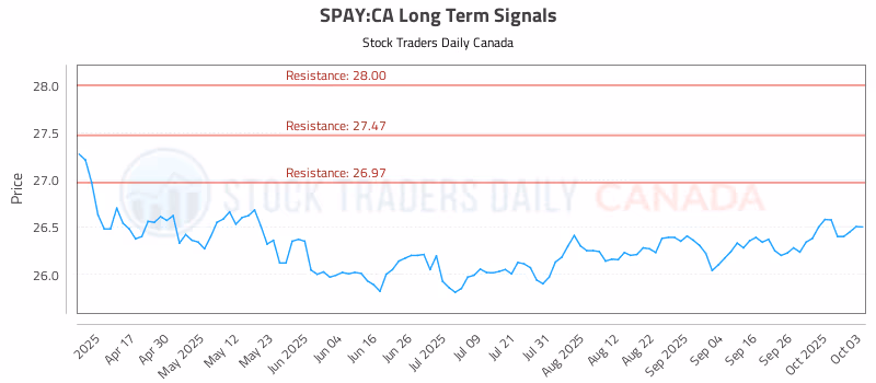 Stock Chart for SPAY:CA