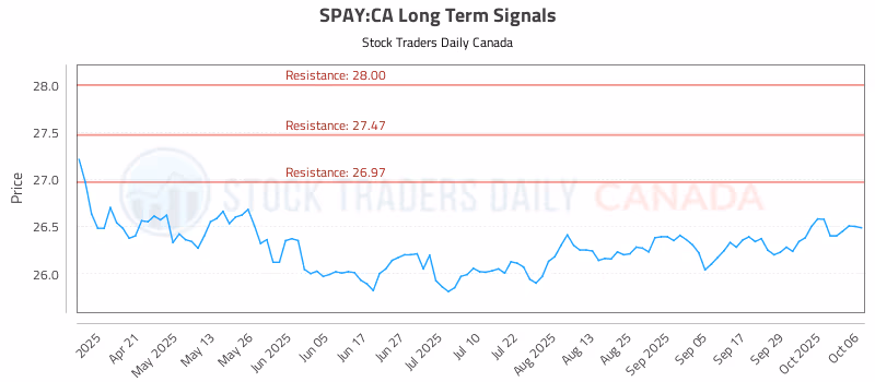 Stock Chart for SPAY:CA
