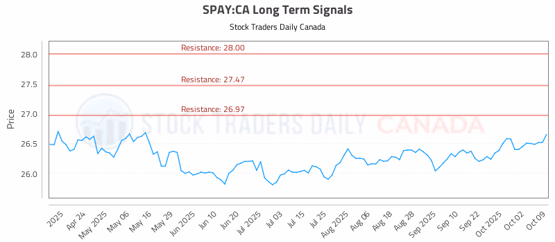 Stock Chart for SPAY:CA