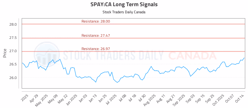 Stock Chart for SPAY:CA