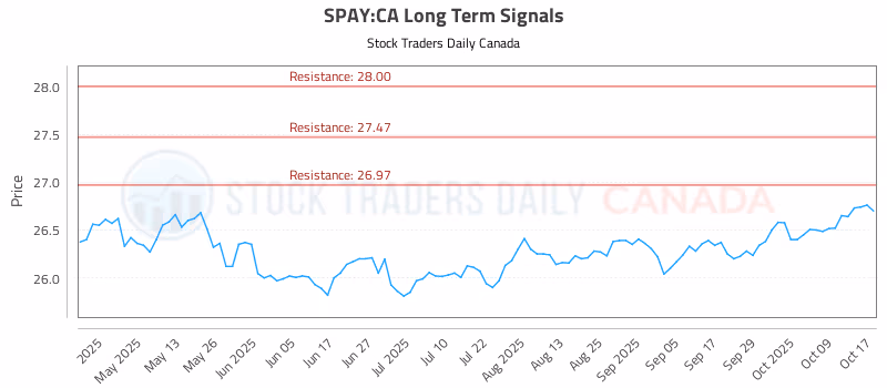 Stock Chart for SPAY:CA