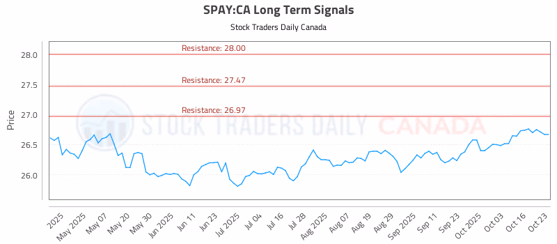 Stock Chart for SPAY:CA