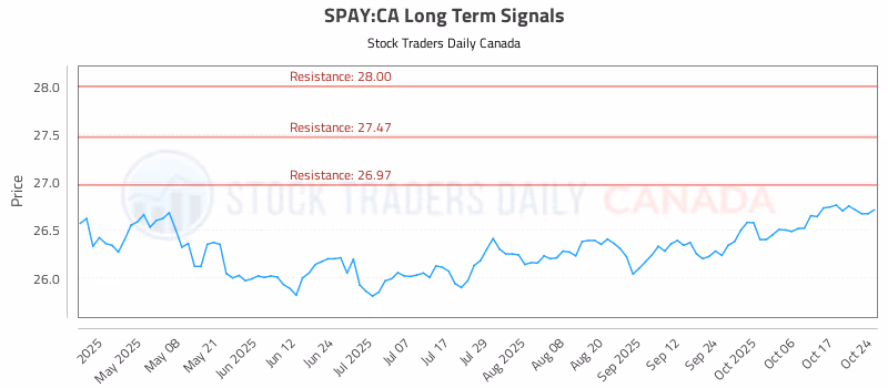 Stock Chart for SPAY:CA