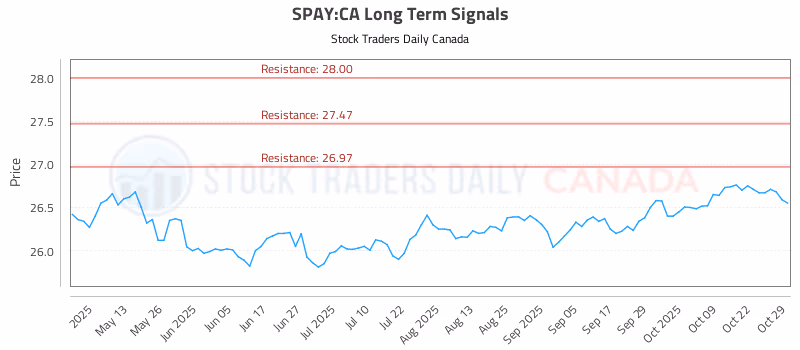 Stock Chart for SPAY:CA