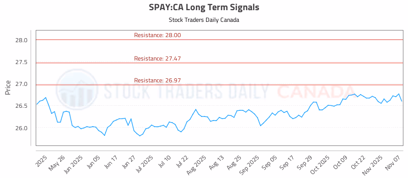 Stock Chart for SPAY:CA