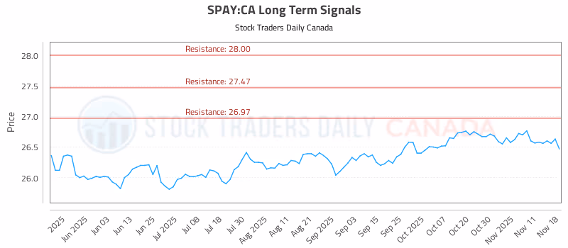Stock Chart for SPAY:CA