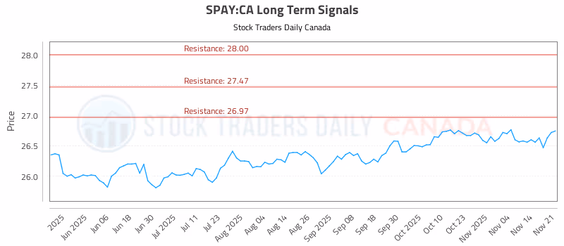 Stock Chart for SPAY:CA