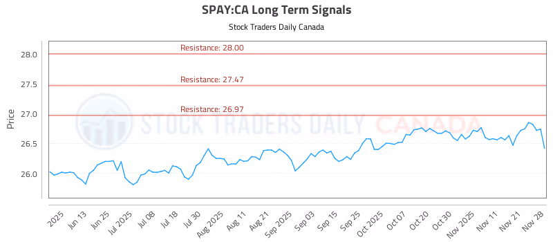 Stock Chart for SPAY:CA