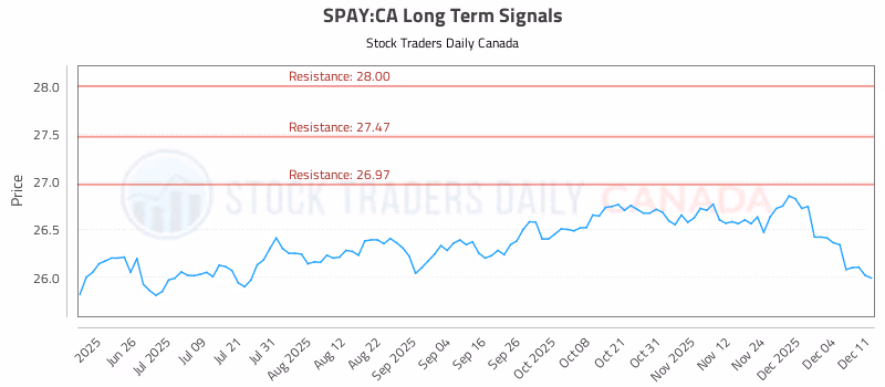 Stock Chart for SPAY:CA