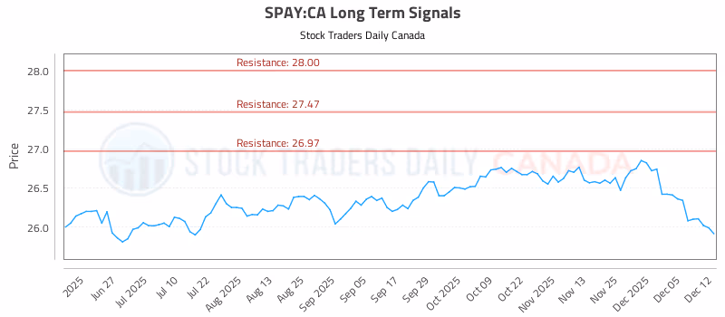 Stock Chart for SPAY:CA