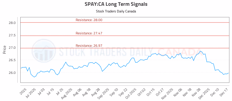 Stock Chart for SPAY:CA