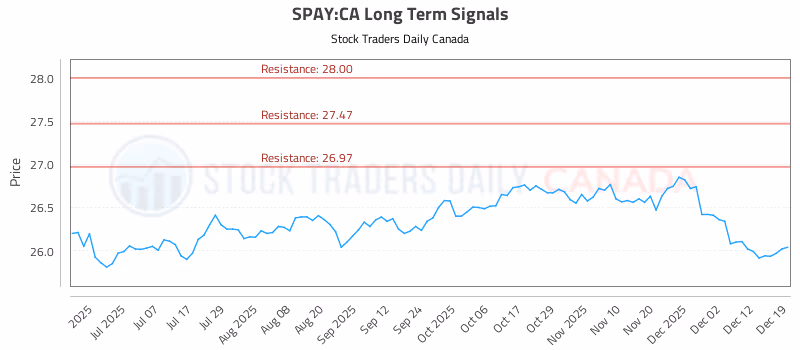 Stock Chart for SPAY:CA