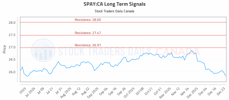Stock Chart for SPAY:CA