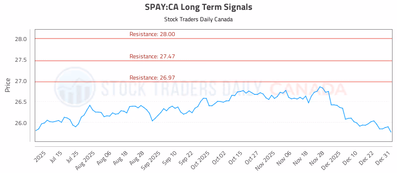 Stock Chart for SPAY:CA