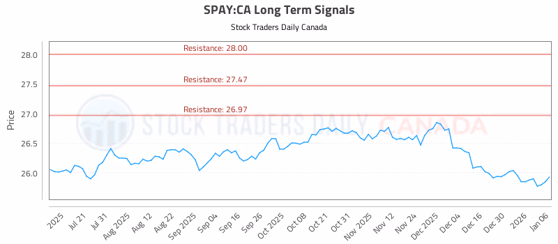 Stock Chart for SPAY:CA
