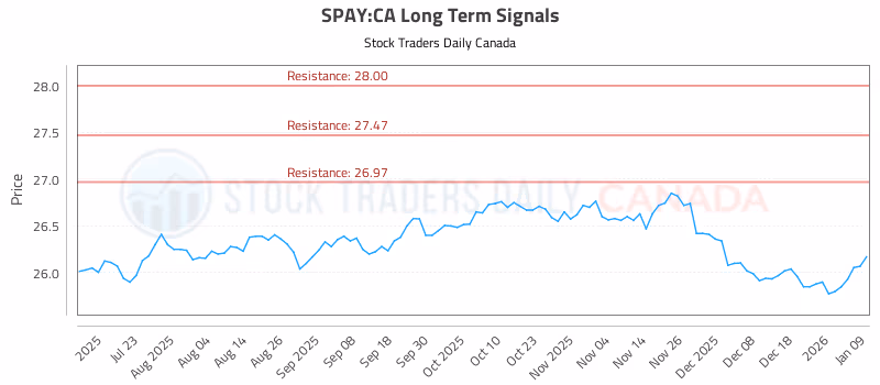 Stock Chart for SPAY:CA