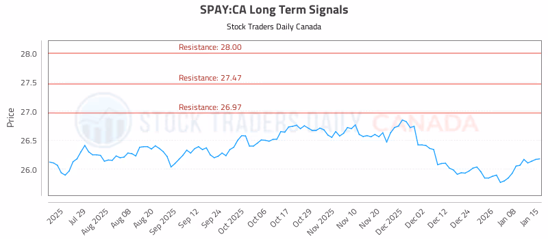 Stock Chart for SPAY:CA