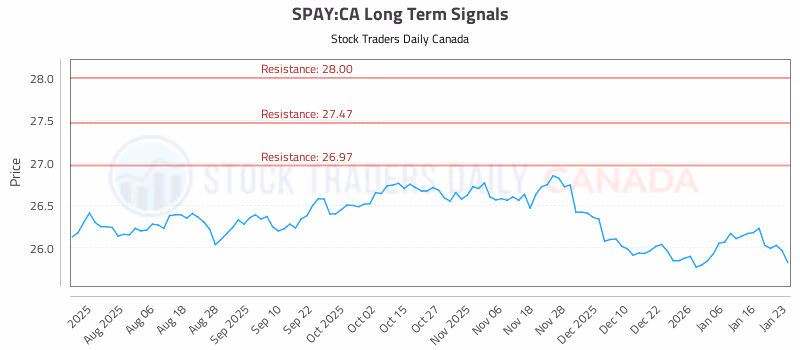 Stock Chart for SPAY:CA