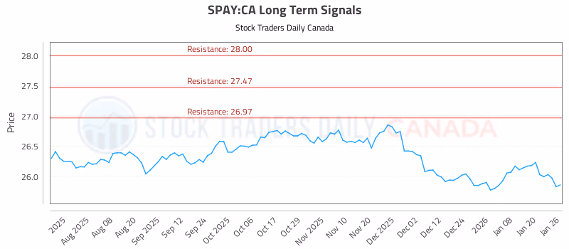 Stock Chart for SPAY:CA