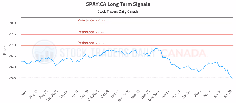 Stock Chart for SPAY:CA