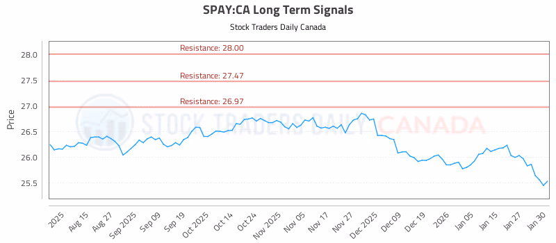 Stock Chart for SPAY:CA
