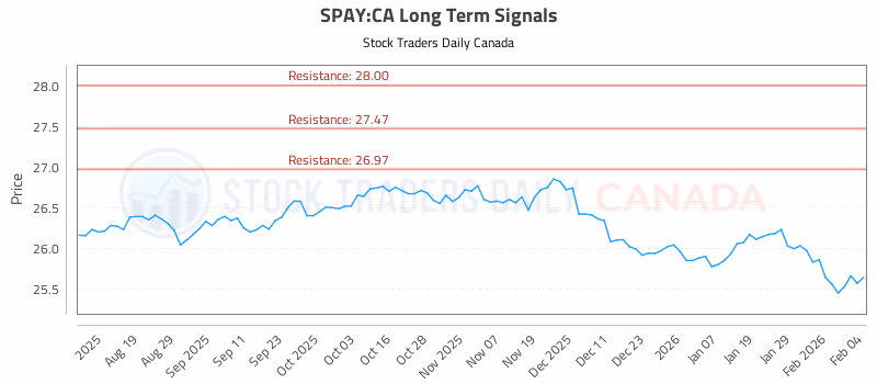 Stock Chart for SPAY:CA