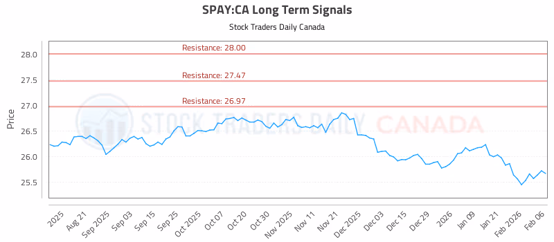 Stock Chart for SPAY:CA