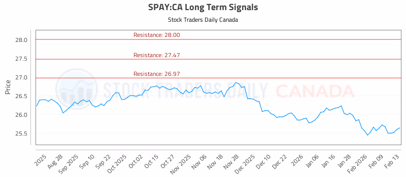 Stock Chart for SPAY:CA
