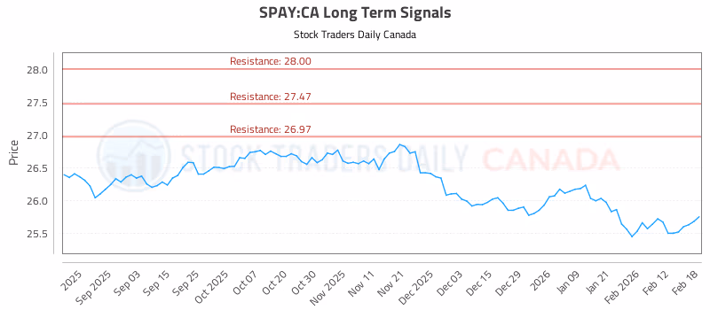 Stock Chart for SPAY:CA