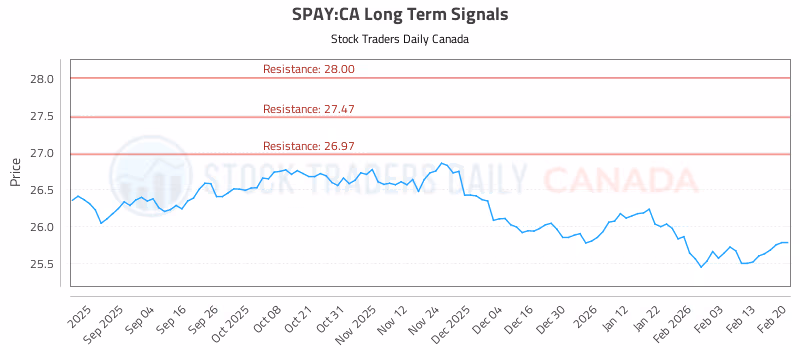 Stock Chart for SPAY:CA
