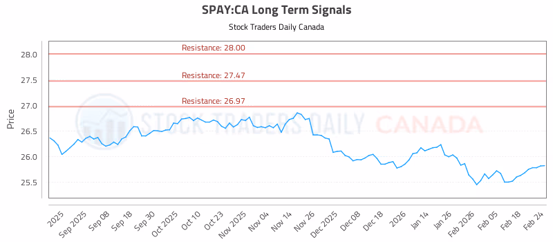 Stock Chart for SPAY:CA