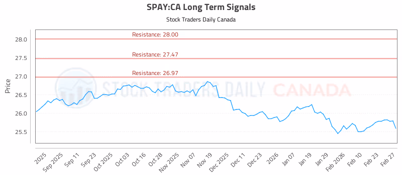 Stock Chart for SPAY:CA