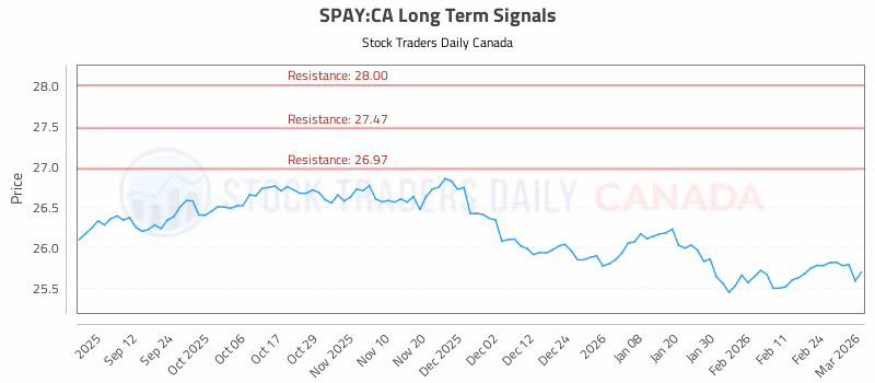 Stock Chart for SPAY:CA